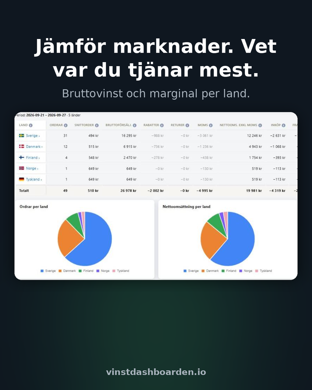 Vinstdashboarden – Jämför marknader, bruttovinst per land