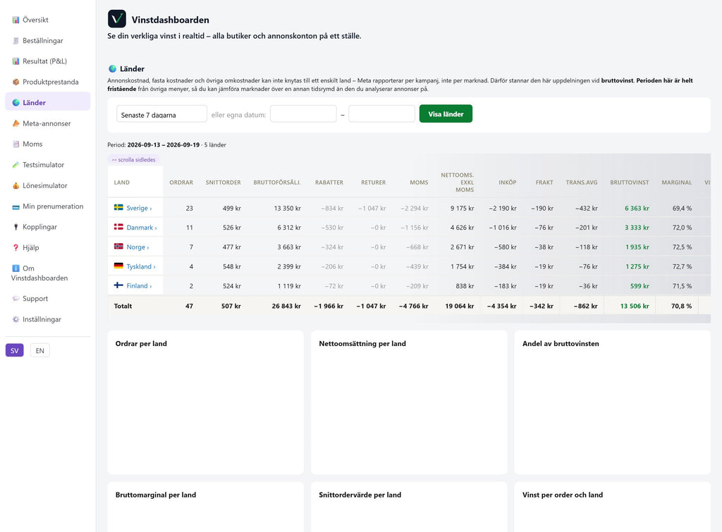 Vinstdashboarden – Vinst per land