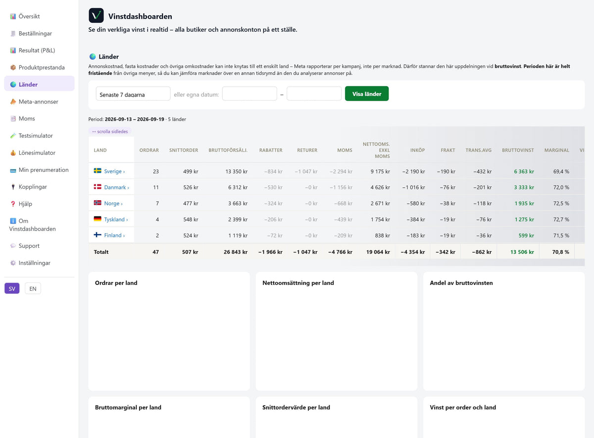 Vinstdashboarden – Vinst per land