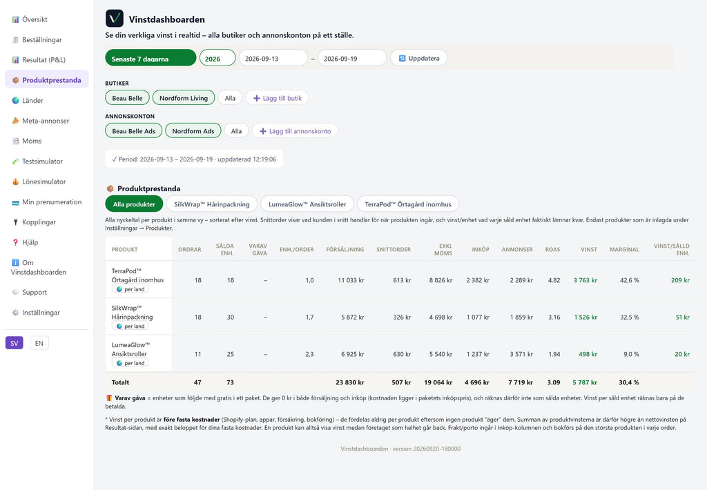 Vinstdashboarden – Produktprestanda