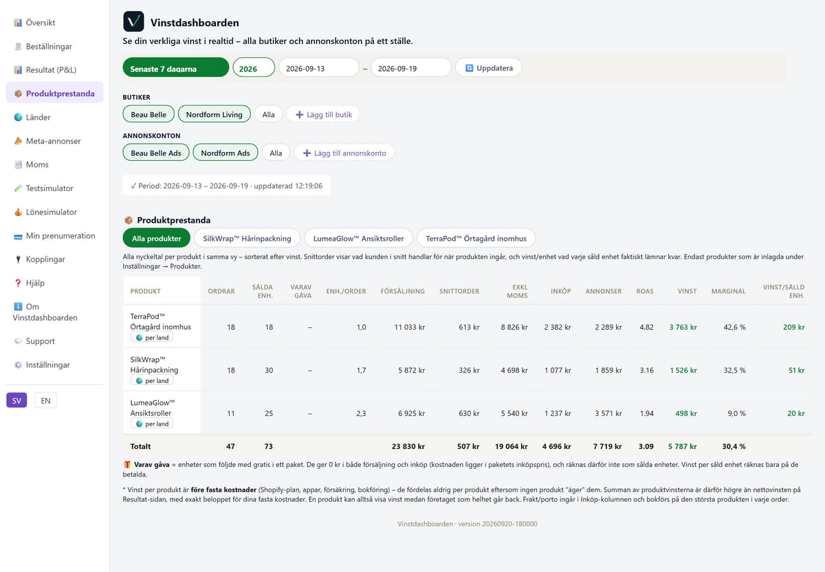 Vinstdashboarden – Produktprestanda